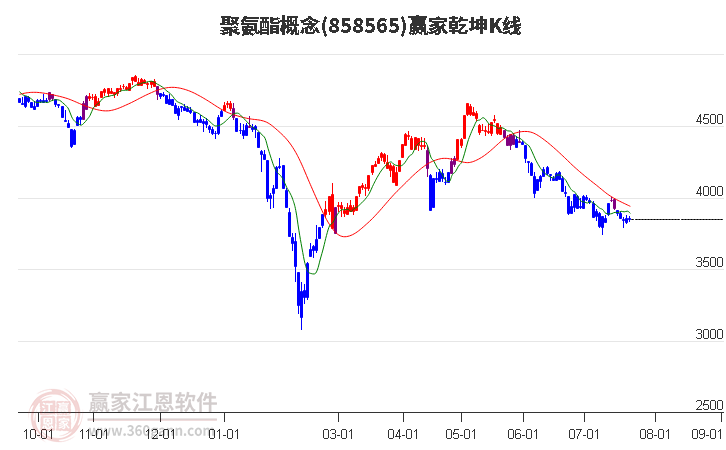 858565聚氨酯赢家乾坤K线工具