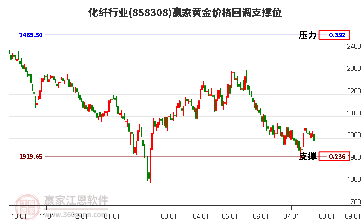 化纤行业黄金价格回调支撑位工具