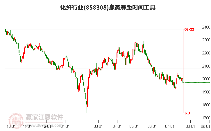 化纤行业等距时间周期线工具