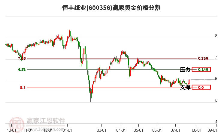 600356恒豐紙業(yè)黃金價格分割工具