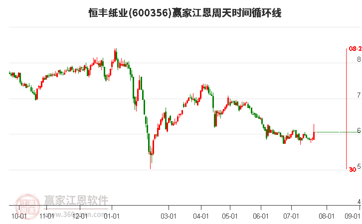600356恒豐紙業(yè)江恩周天時間循環(huán)線工具
