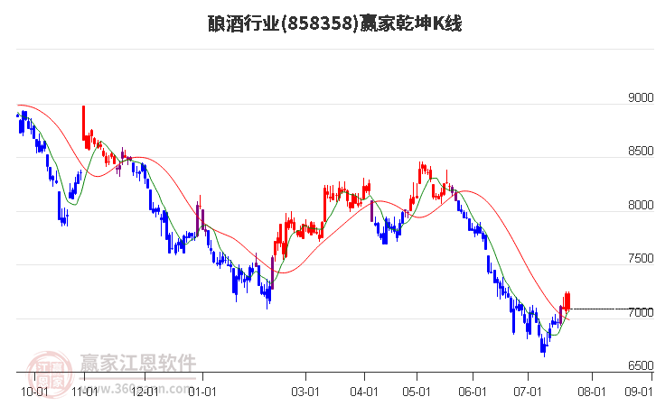 858358酿酒赢家乾坤K线工具