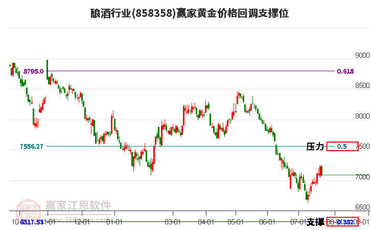 酿酒行业黄金价格回调支撑位工具