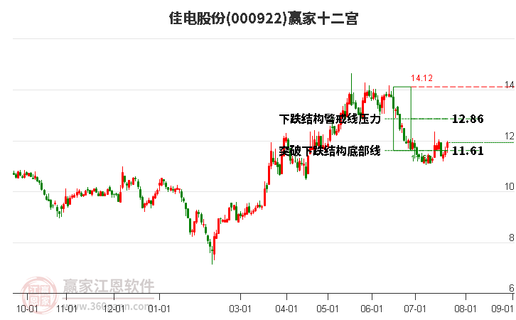 000922佳电股份赢家十二宫工具