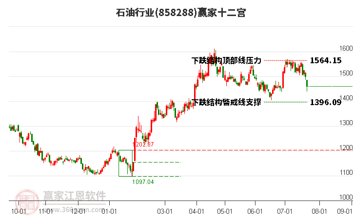 858288石油赢家十二宫工具