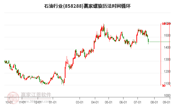 石油行业螺旋历法时间循环工具