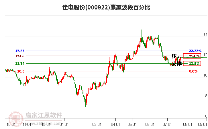 000922佳电股份波段百分比工具