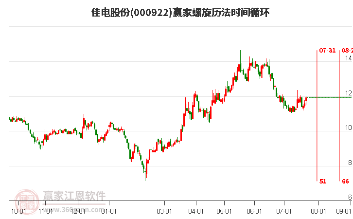 000922佳电股份螺旋历法时间循环工具