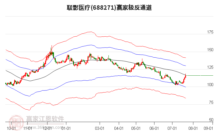 688271联影医疗赢家极反通道工具