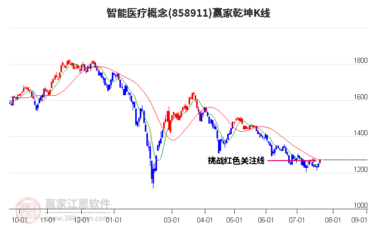 858911智能医疗赢家乾坤K线工具