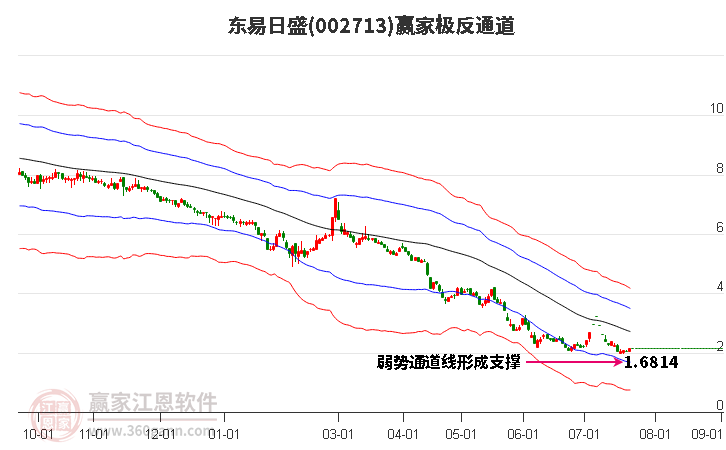 002713东易日盛赢家极反通道工具