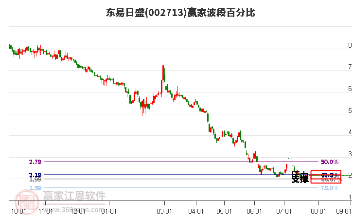 002713东易日盛波段百分比工具