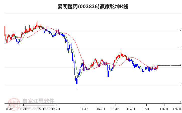 002826易明医药赢家乾坤K线工具