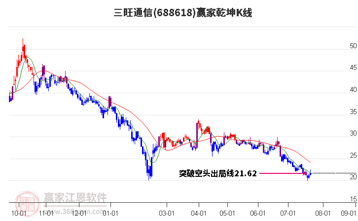 688618三旺通信赢家乾坤K线工具