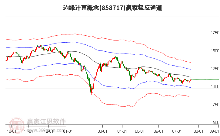 858717边缘计算赢家极反通道工具