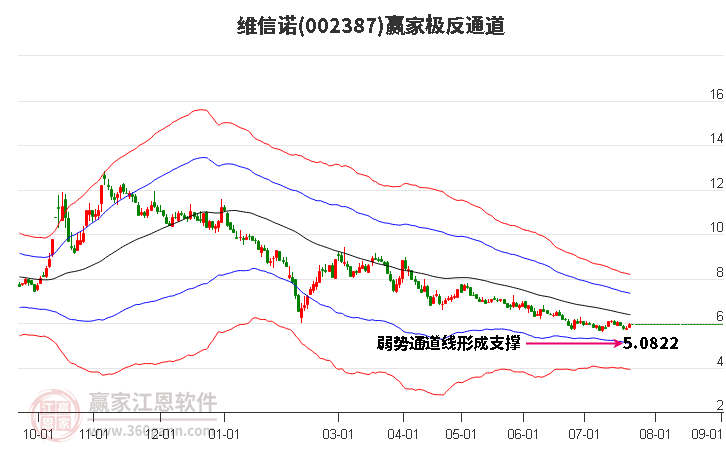 002387维信诺赢家极反通道工具