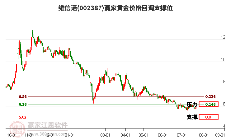 002387维信诺黄金价格回调支撑位工具