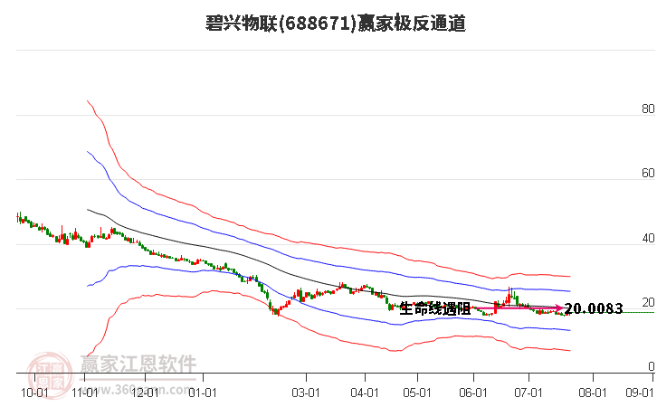 688671碧兴物联赢家极反通道工具