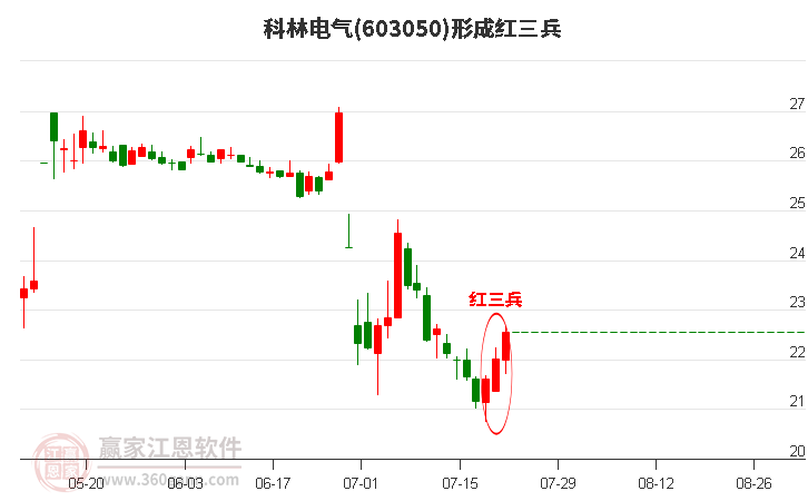 科林电气形成底部红三兵形态