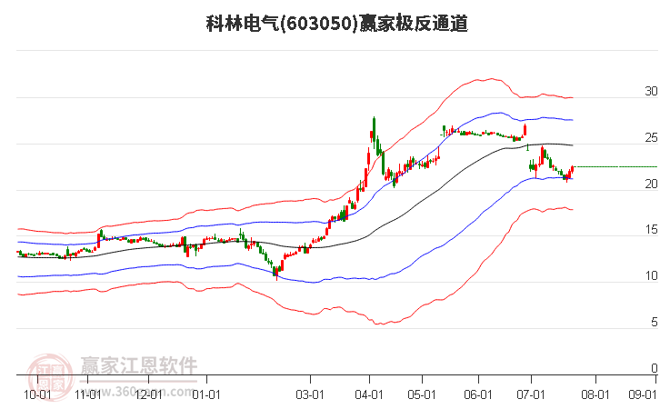 603050科林电气赢家极反通道工具