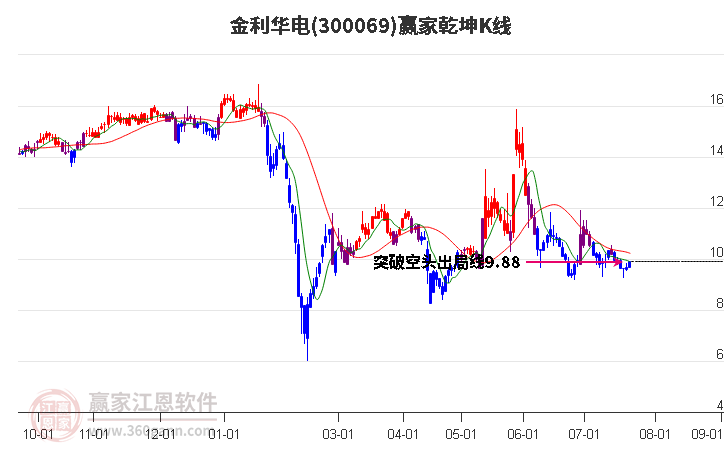 300069金利华电赢家乾坤K线工具