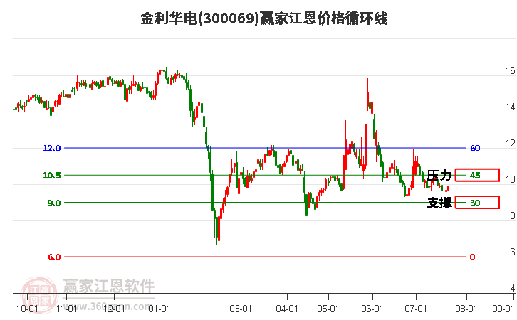 300069金利华电江恩价格循环线工具