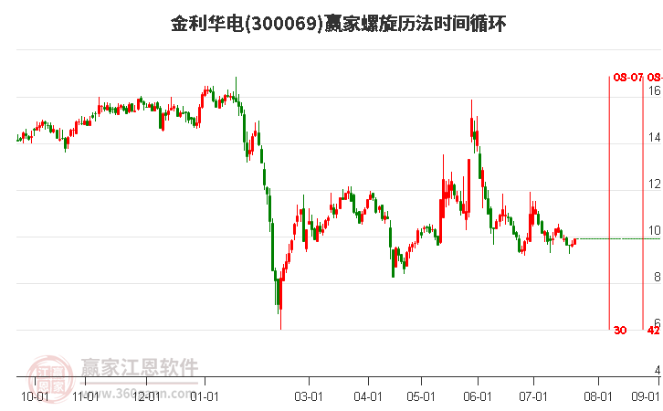 300069金利华电螺旋历法时间循环工具