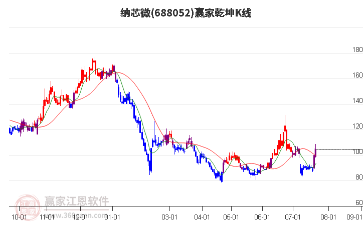 688052纳芯微赢家乾坤K线工具