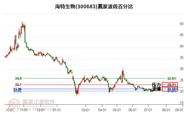 300683海特生物波段百分比工具