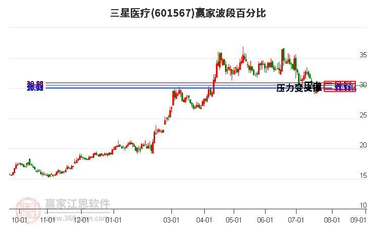 601567三星医疗波段百分比工具