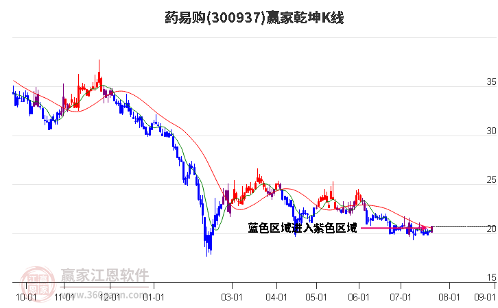 300937药易购赢家乾坤K线工具