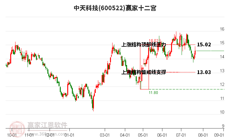 600522中天科技贏家十二宮工具
