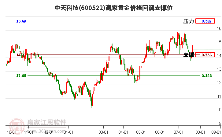 600522中天科技黃金價格回調(diào)支撐位工具
