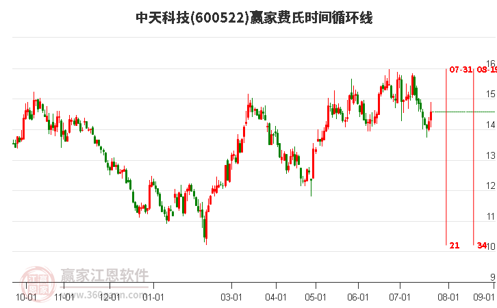 600522中天科技費氏時間循環(huán)線工具