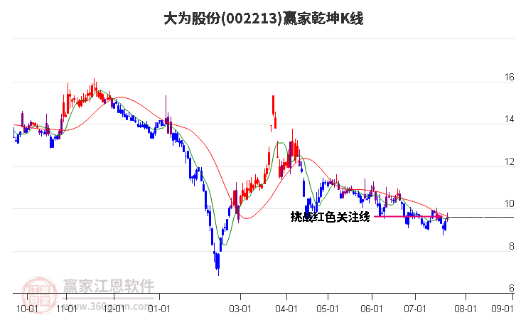 002213大為股份贏家乾坤K線工具