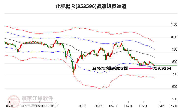 858596化肥赢家极反通道工具