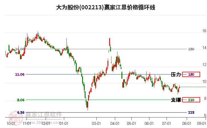 002213大為股份江恩價格循環(huán)線工具