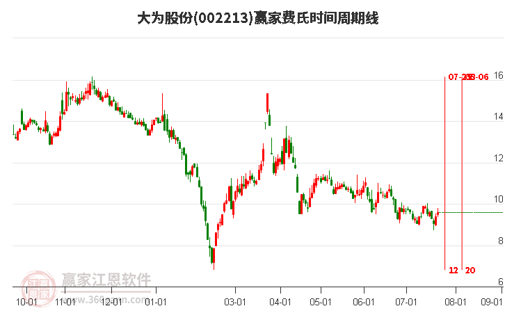 002213大為股份費(fèi)氏時間周期線工具