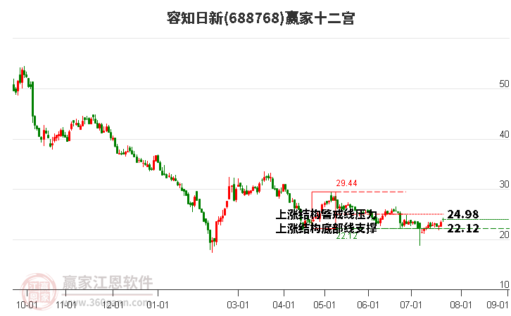 688768容知日新赢家十二宫工具