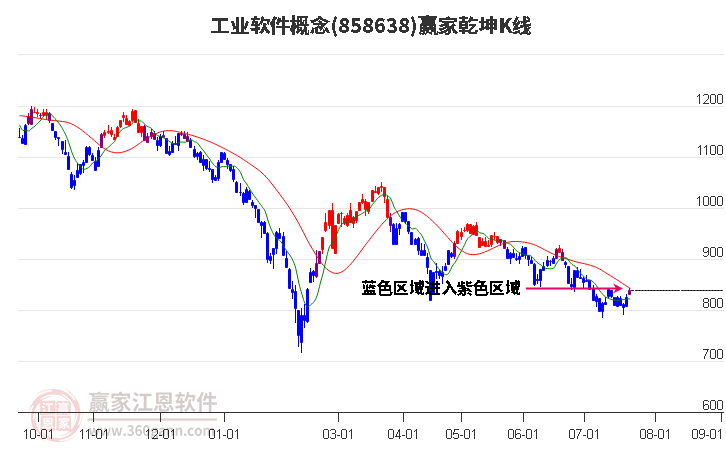 858638工业软件赢家乾坤K线工具