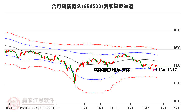 858502含可转债赢家极反通道工具