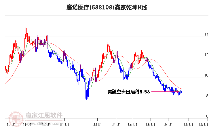 688108赛诺医疗赢家乾坤K线工具