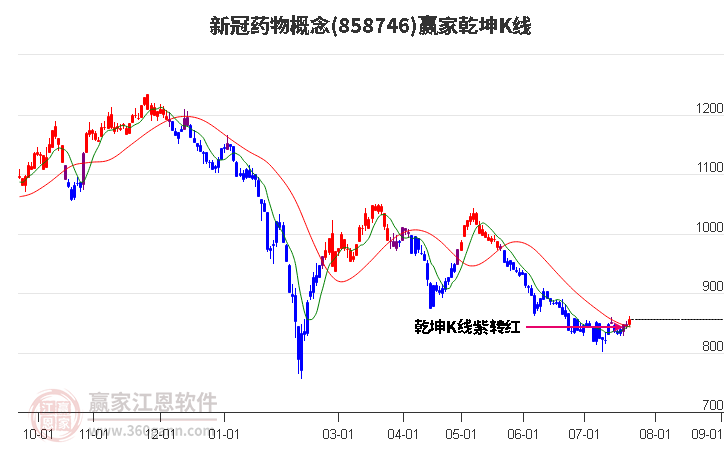 858746新冠药物赢家乾坤K线工具