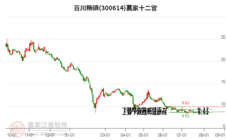 300614百川畅银赢家十二宫工具