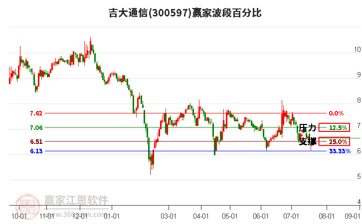 300597吉大通信波段百分比工具