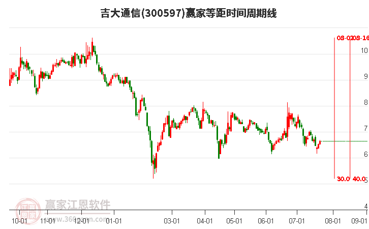 300597吉大通信等距时间周期线工具