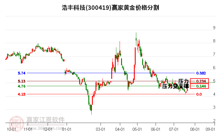 300419浩丰科技黄金价格分割工具