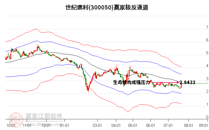 300050世紀鼎利贏家極反通道工具