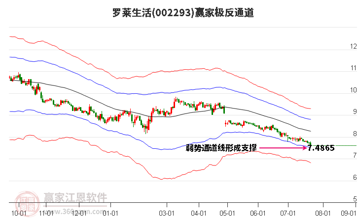 002293罗莱生活赢家极反通道工具