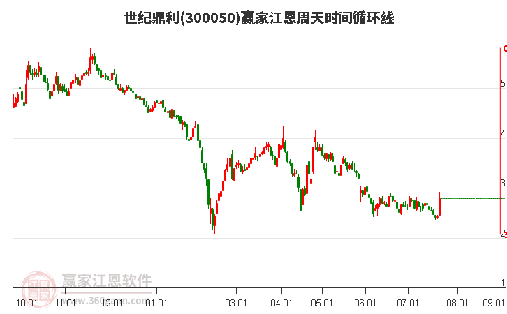 300050世紀鼎利江恩周天時間循環(huán)線工具
